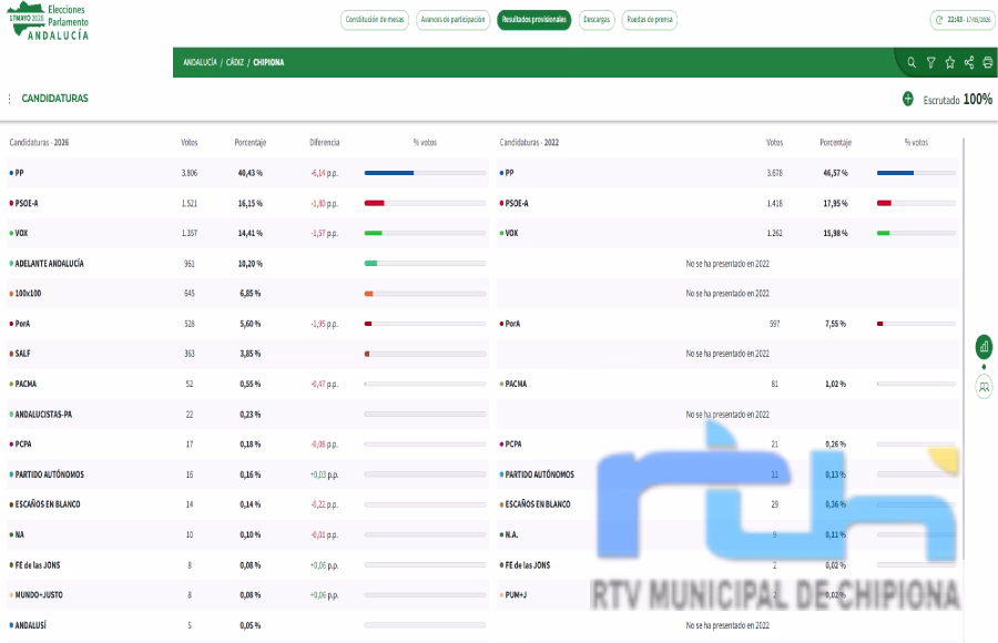 El PP ganó las elecciones al Parlamento de Andalucía en Chipiona, donde también se constató el crecimiento de Adelante Andalucía