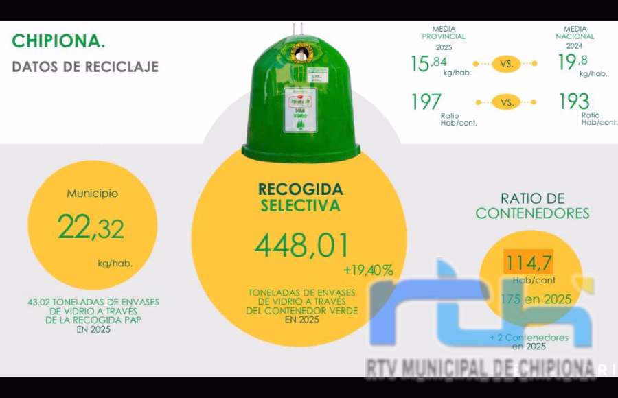 Eduardo Lorenzo anuncia que Chipiona alcanza cifras récord en reciclaje de vidrio