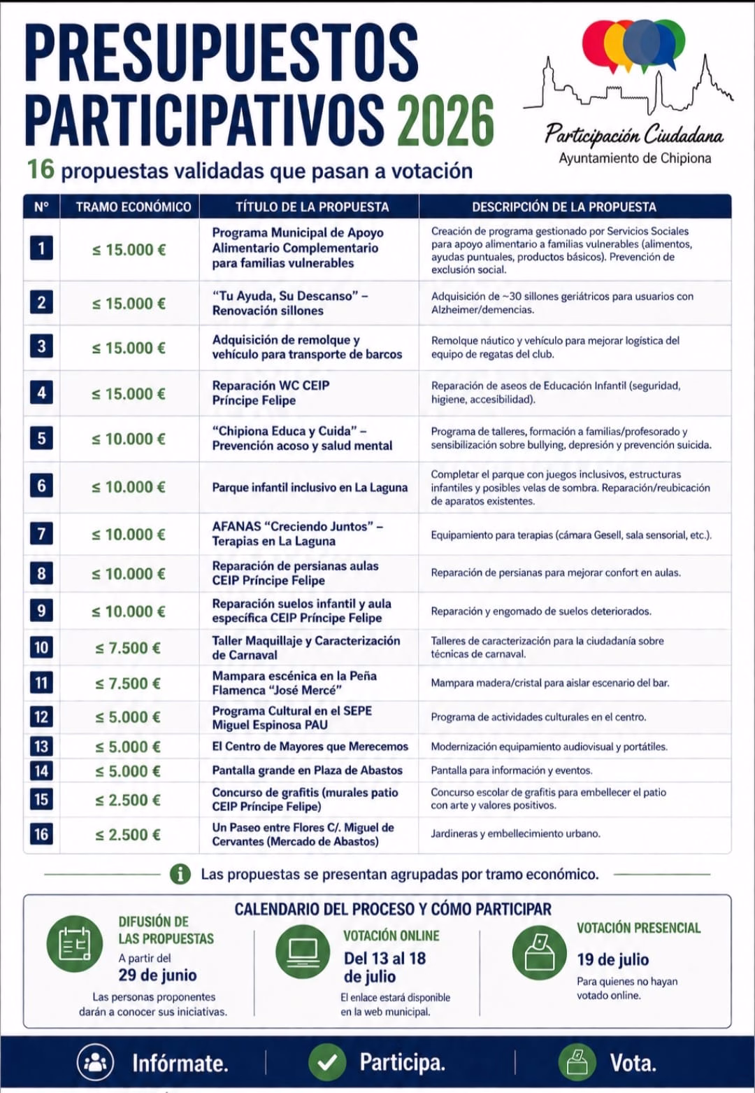 Ya se pueden consultar las propuestas que se votarán en los Presupuestos Participativos de Chipiona